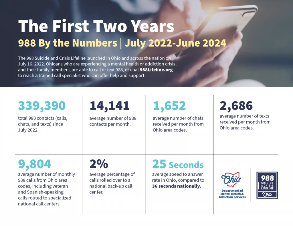 An infographic shows the numbers for the first two years of the 988 hotline.