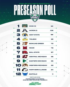 A graphic of the MAC Coaches Preseason Poll shows Ohio Men's basketball picked to win