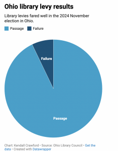 A pie chart shows the success and failure of library levies in the 2024 general election