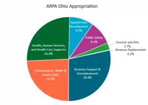 A pie chart shows American Rescue Plan fund allocation in Ohio