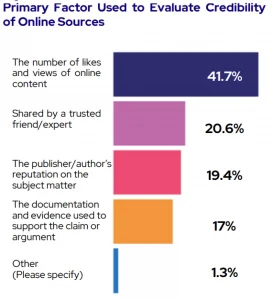 A bar graph shows primary factors used to evaluate online credibility