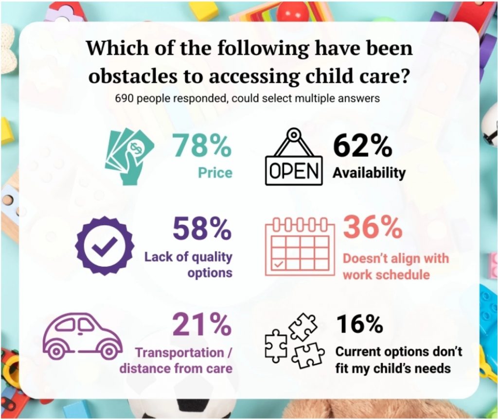 A graphic highlights obstacles to child care.