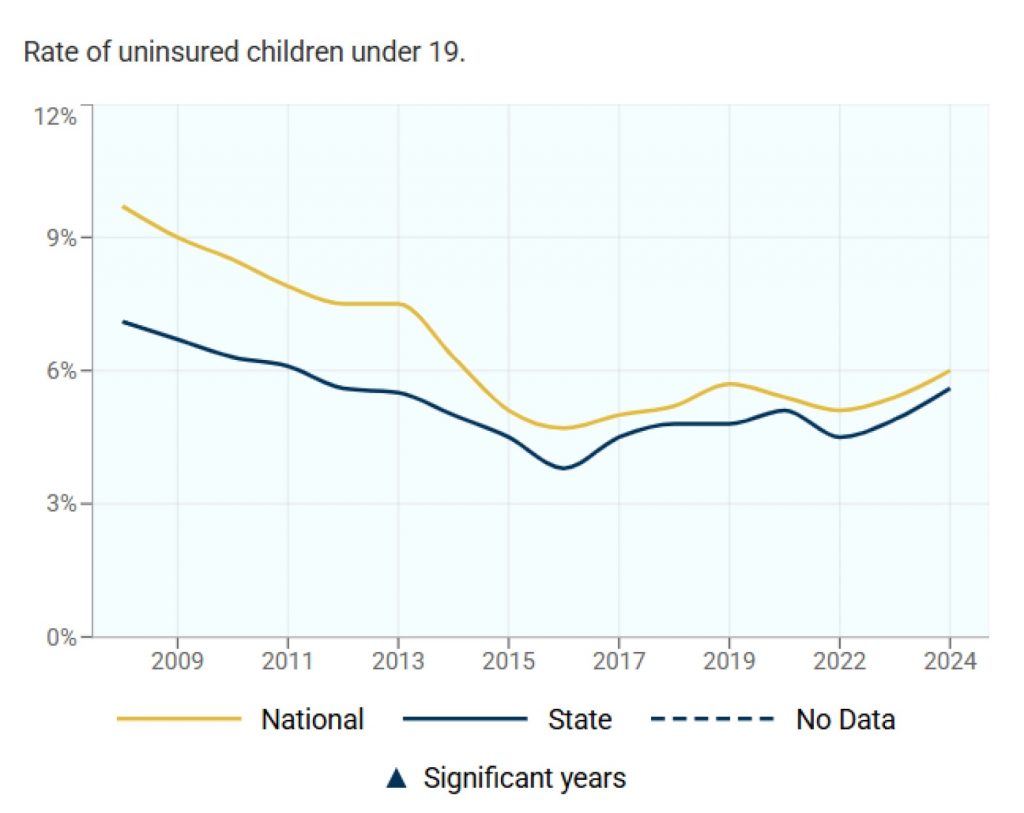 A line graph shows the rate of uninsured children under 19 has been increasing since 2016.