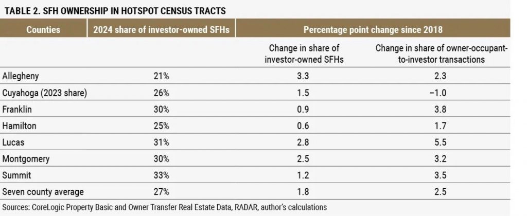 A chart shows the single family home ownership in hotspot census tracts.