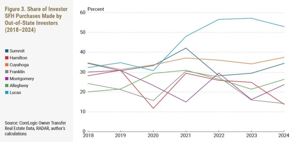 A line graph shows the share of investor purchases of single family homes made by out of state investors from 2018 to 2024.