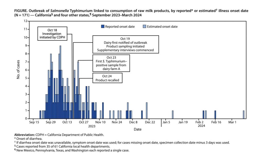 A line graph shows the outbreak of Salmonella in California and four other states caused by raw milk.