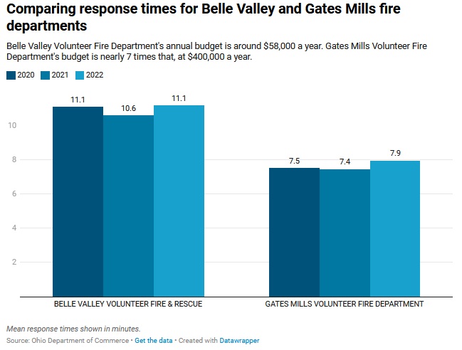 A bar graph shows response times for Belle Valley and Gates Mills fire departments