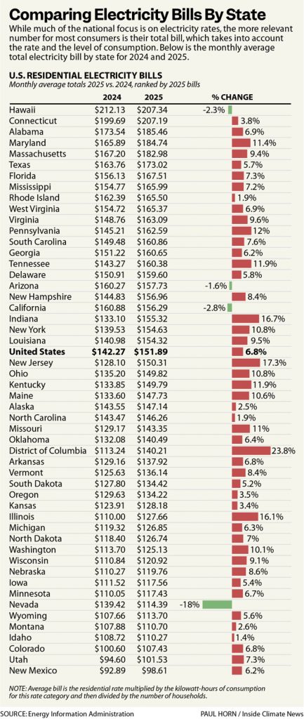 A list compares electricity bills by state