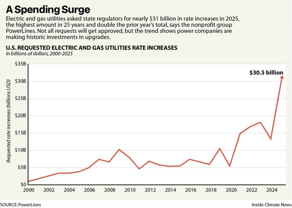 A line graph shows the number of requested electric and gas utilities rate increases in the country from 2000 to 2025