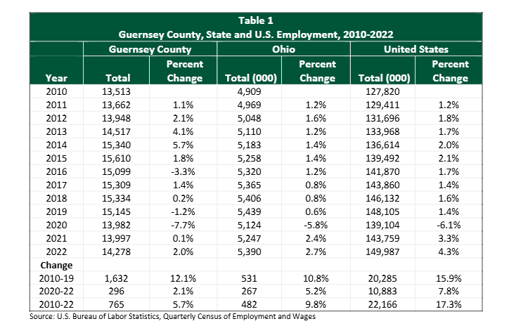 A chart showing Guernsey County's population over time.