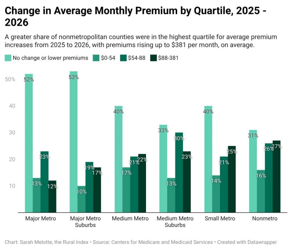 A bar graph shows change in average month premiums by quartile from 2025 to 2026.