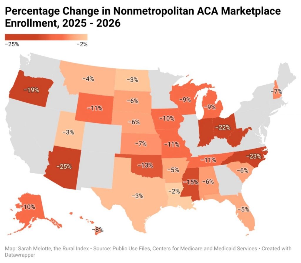 A map shows percentages in nonmetropolitan ACA Marketplace enrollment from 2025 to 2026