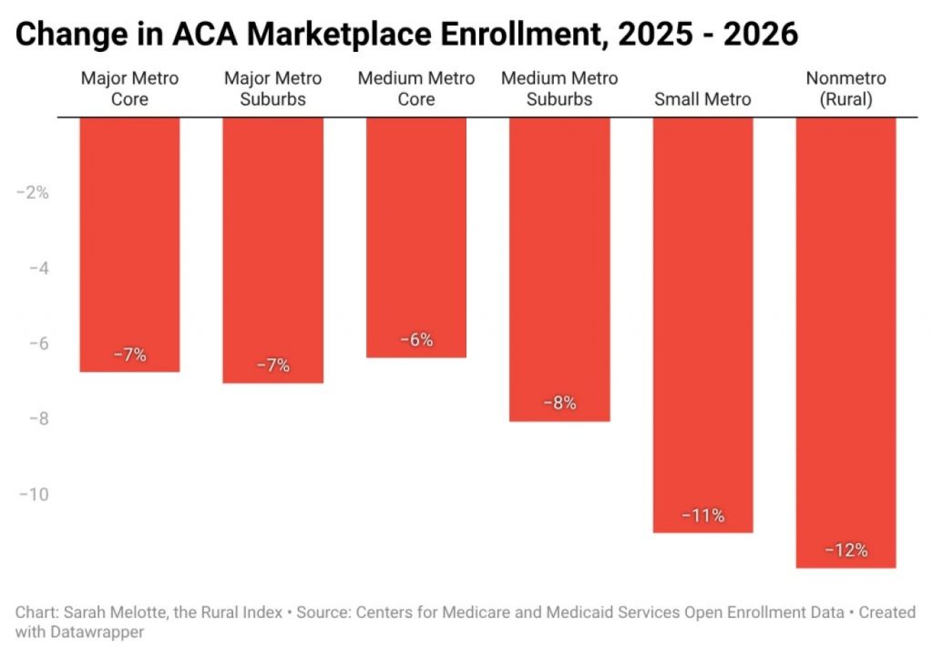 A bar graph shows ACA marketplace enrollment from 2025 to 2026.